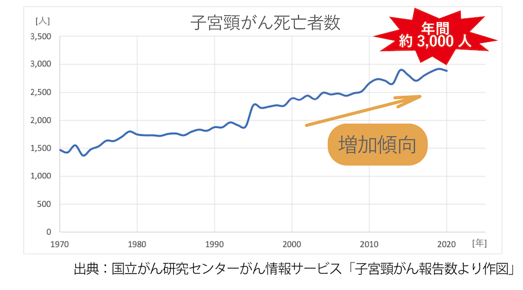 子宮頸がんグラフ