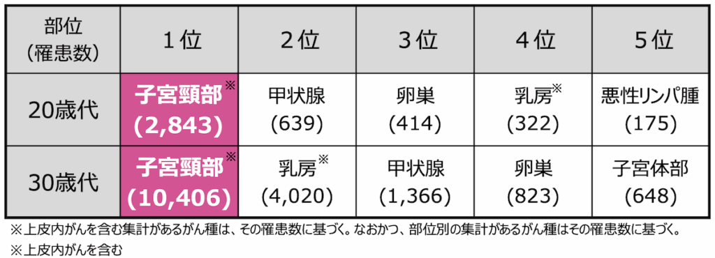 子宮頸がん罹患数