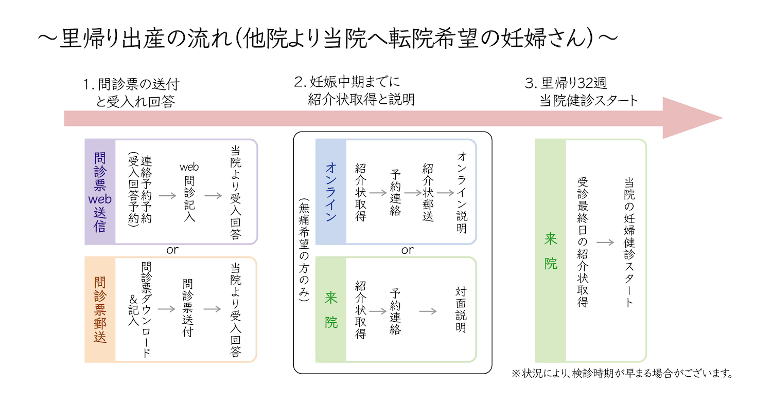 里帰り出産の流れ