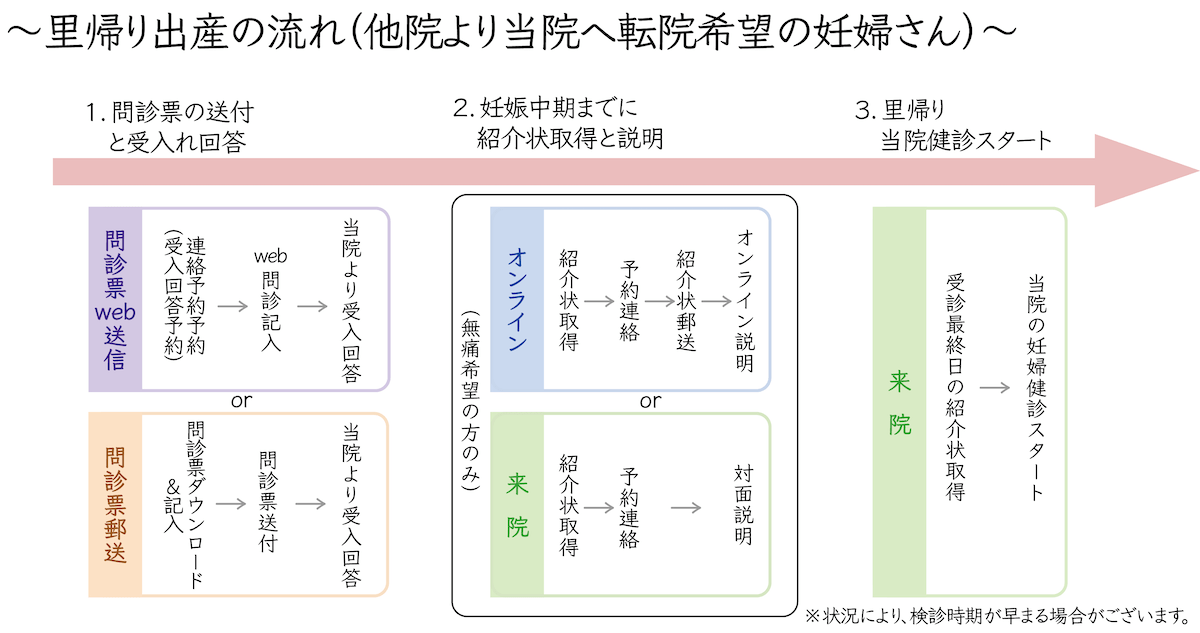 里帰り出産の流れ　より快適なお産へ向けて