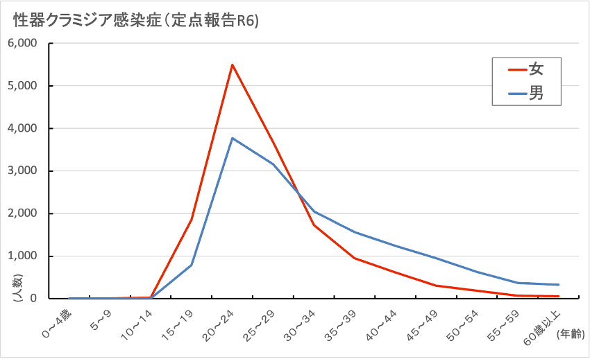 クラミジア感染症数-2